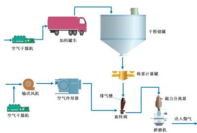 注射堿性干粉吸附劑脫除SO3技術(shù)